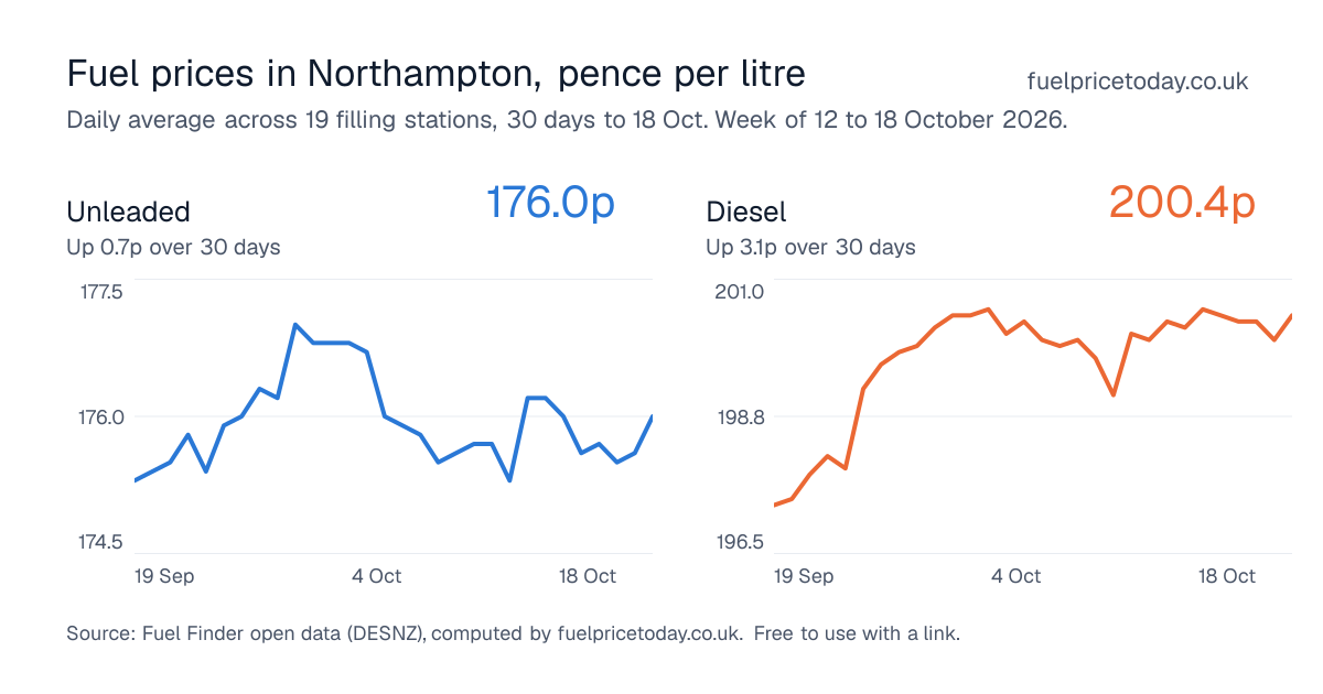 Unleaded and diesel prices in Northampton, 30 days to 18 Oct