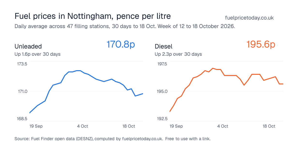 Unleaded and diesel prices in Nottingham, 30 days to 18 Oct