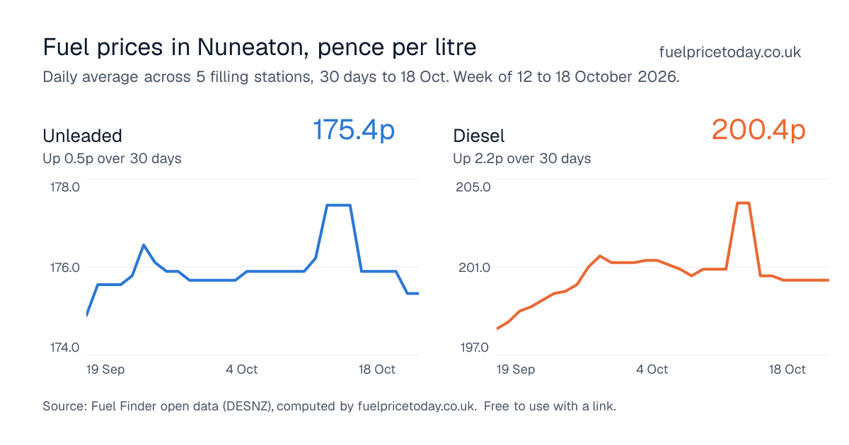 Unleaded and diesel prices in Nuneaton, 30 days to 18 Oct