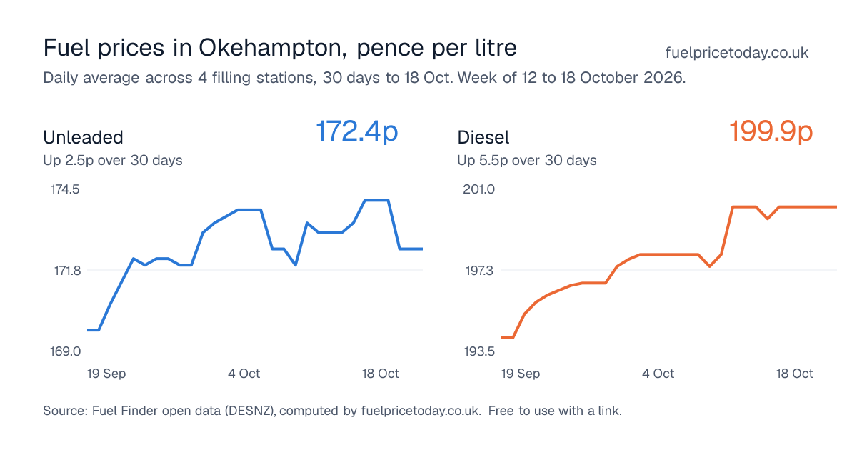 Unleaded and diesel prices in Okehampton, 30 days to 18 Oct