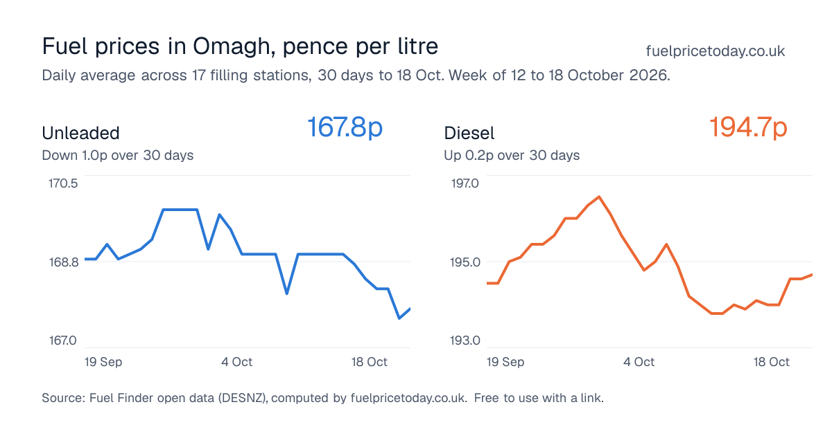 Unleaded and diesel prices in Omagh, 30 days to 18 Oct