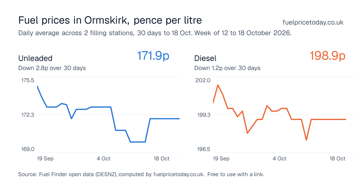 Unleaded and diesel prices in Ormskirk, 30 days to 18 Oct