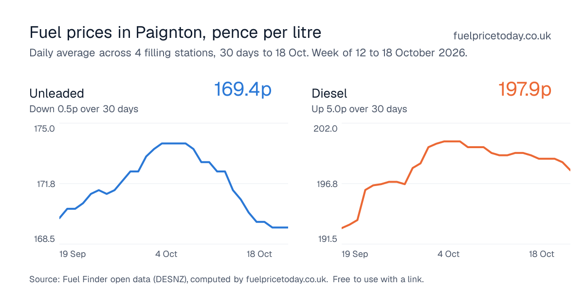 Unleaded and diesel prices in Paignton, 30 days to 18 Oct