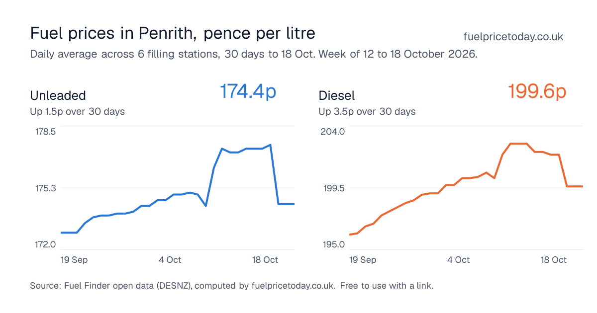 Unleaded and diesel prices in Penrith, 30 days to 18 Oct