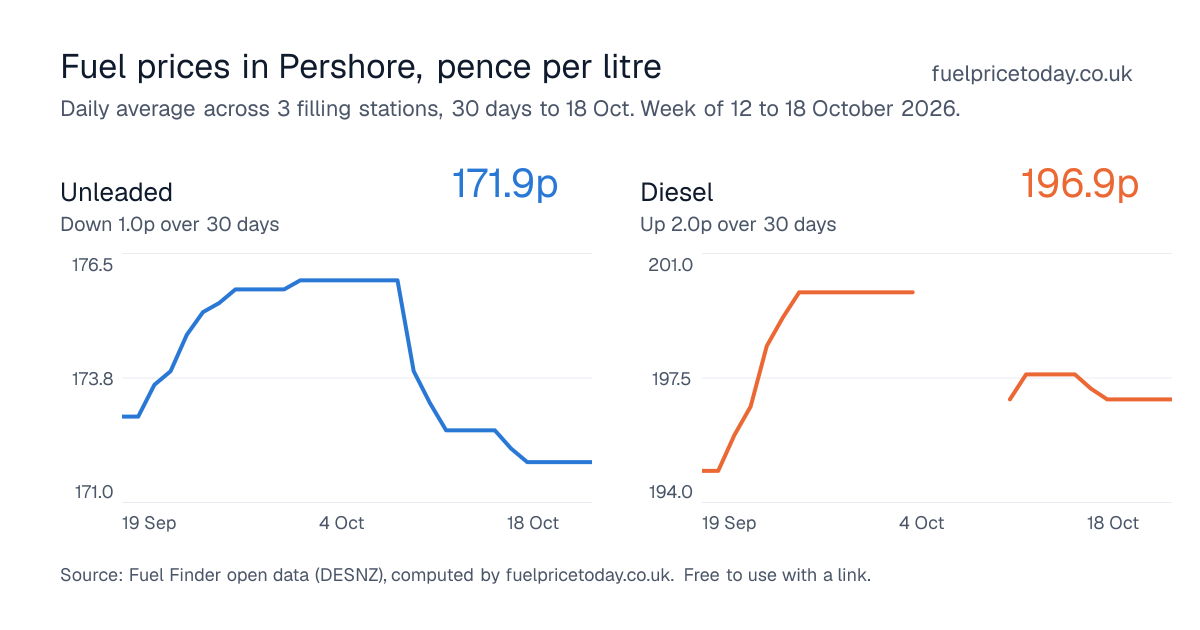 Unleaded and diesel prices in Pershore, 30 days to 18 Oct