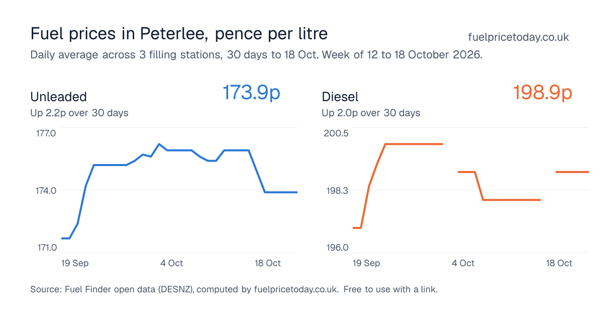 Unleaded and diesel prices in Peterlee, 30 days to 18 Oct