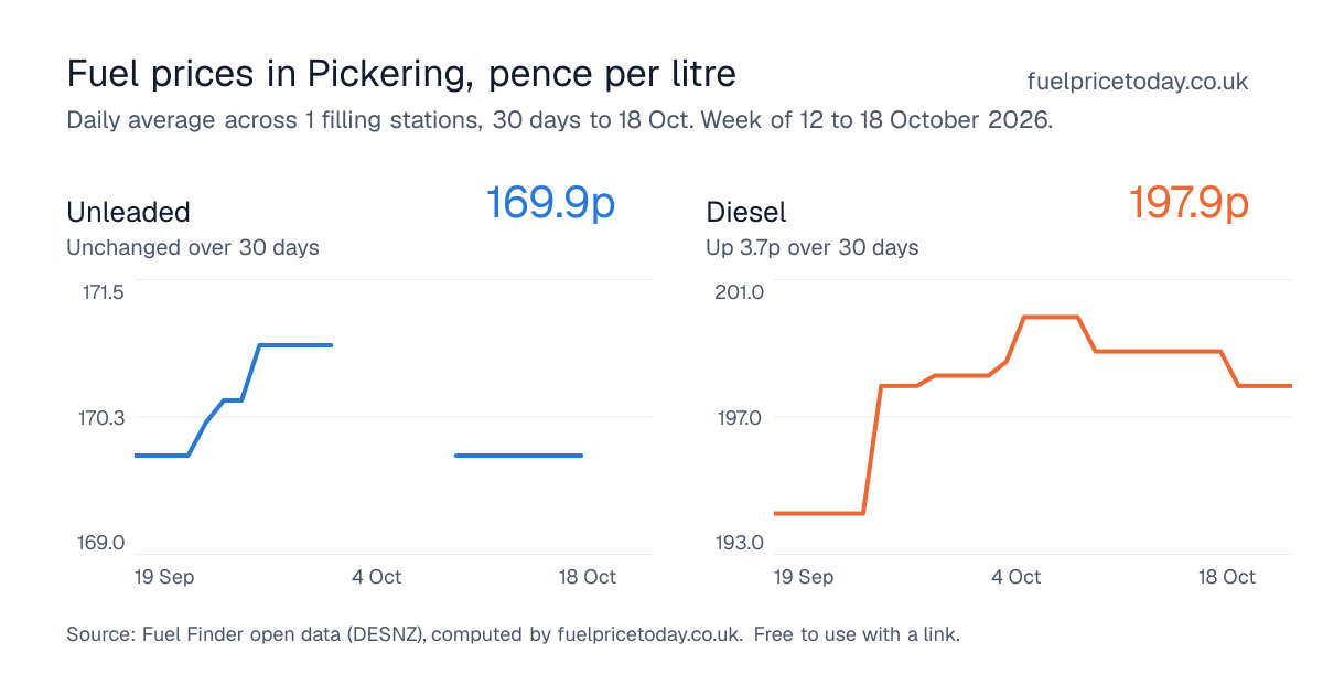 Unleaded and diesel prices in Pickering, 30 days to 18 Oct