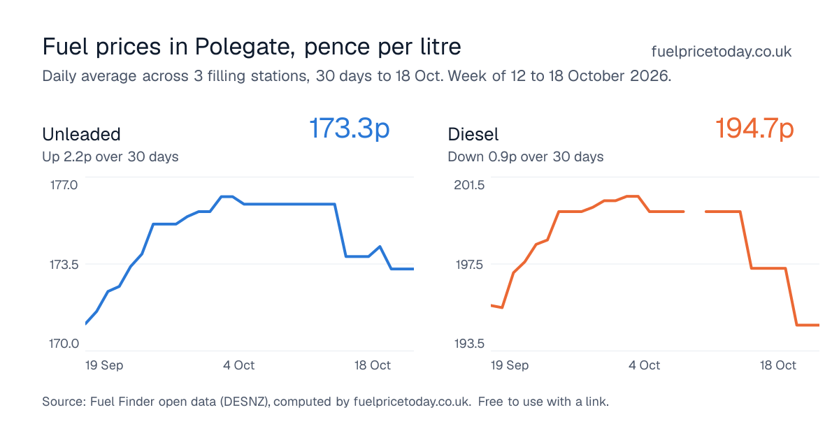 Unleaded and diesel prices in Polegate, 30 days to 18 Oct