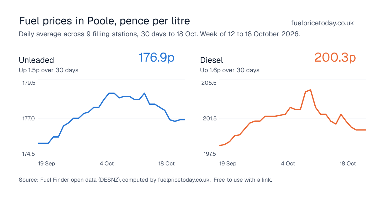 Unleaded and diesel prices in Poole, 30 days to 18 Oct