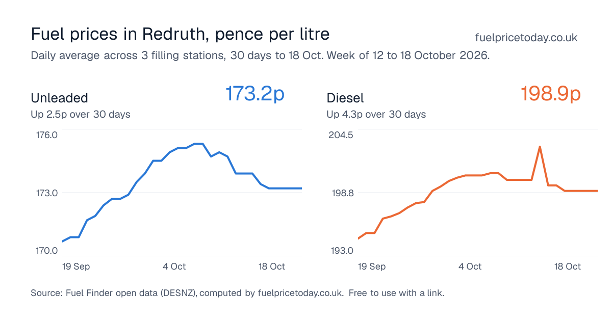 Unleaded and diesel prices in Redruth, 30 days to 18 Oct