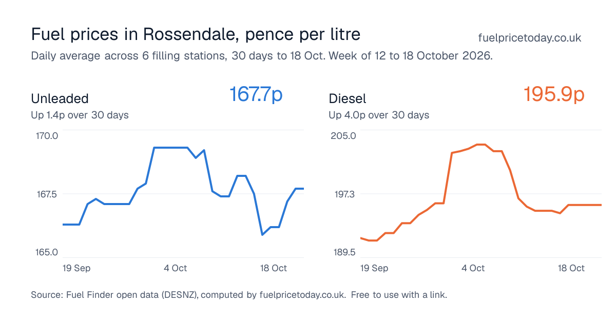 Unleaded and diesel prices in Rossendale, 30 days to 18 Oct