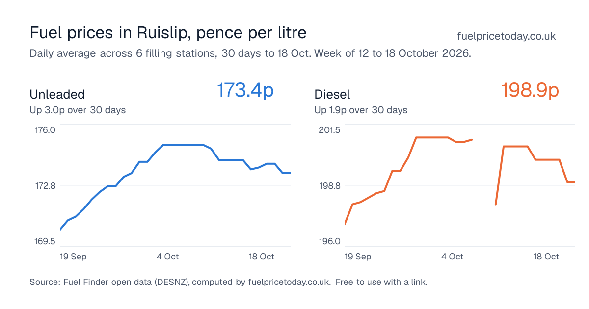 Unleaded and diesel prices in Ruislip, 30 days to 18 Oct