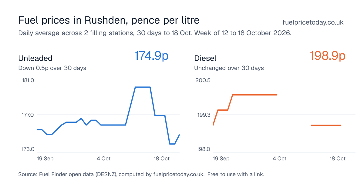 Unleaded and diesel prices in Rushden, 30 days to 18 Oct