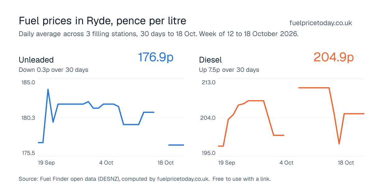 Unleaded and diesel prices in Ryde, 30 days to 18 Oct