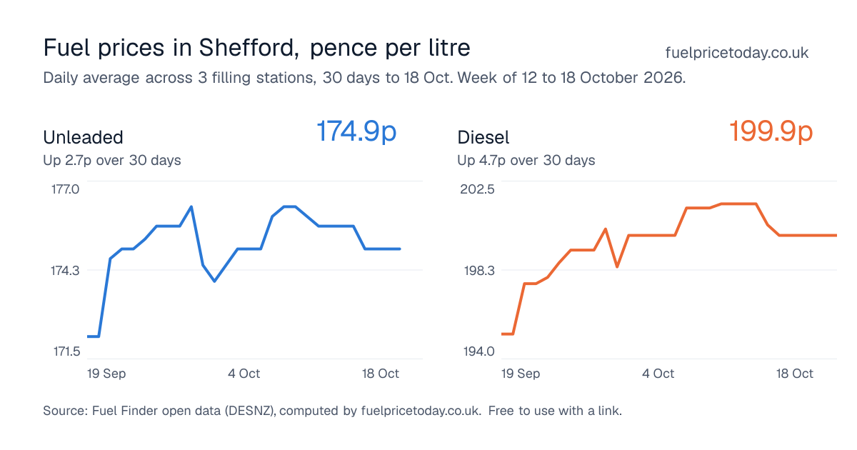 Unleaded and diesel prices in Shefford, 30 days to 18 Oct