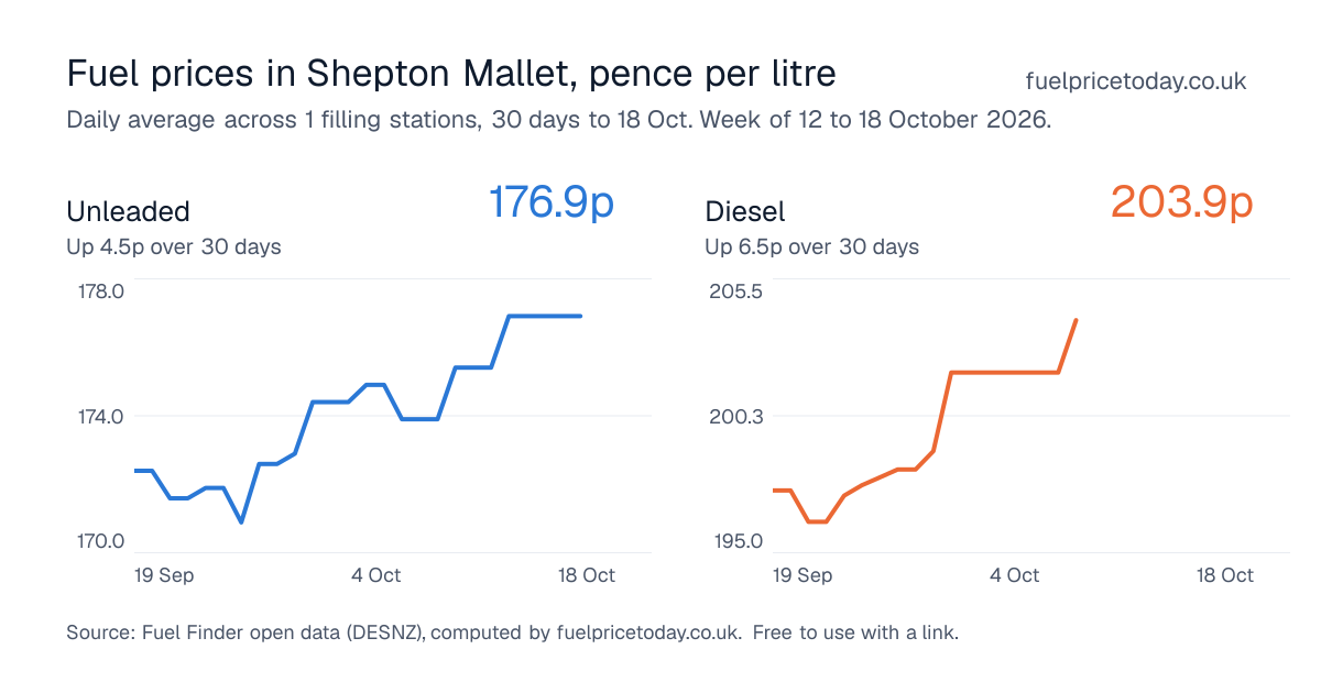 Unleaded and diesel prices in Shepton Mallet, 30 days to 18 Oct