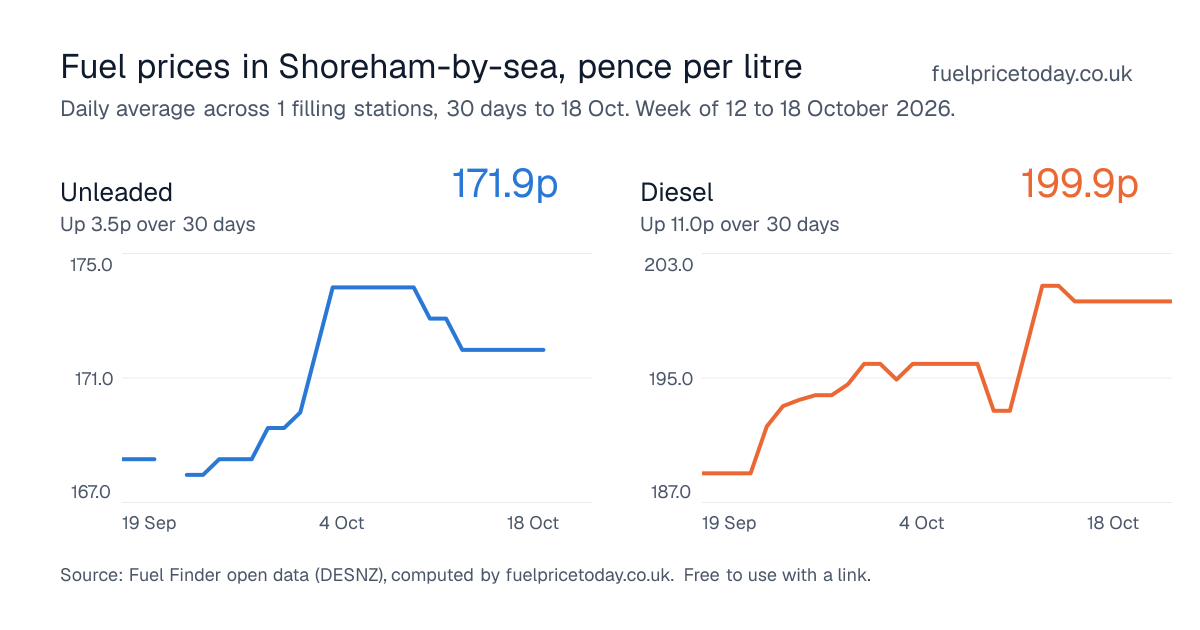 Unleaded and diesel prices in Shoreham-by-sea, 30 days to 18 Oct