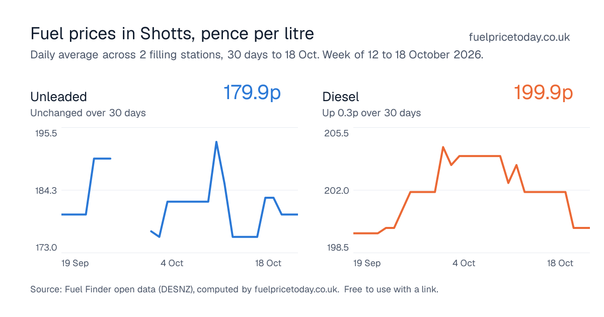 Unleaded and diesel prices in Shotts, 30 days to 18 Oct