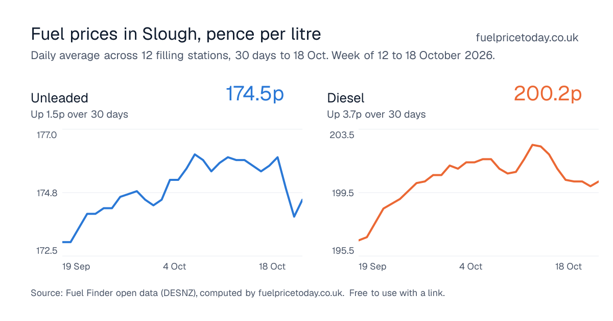 Unleaded and diesel prices in Slough, 30 days to 18 Oct