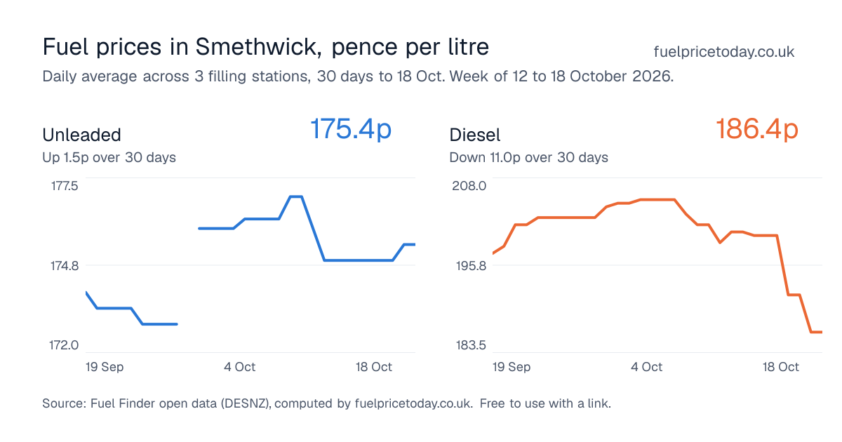 Unleaded and diesel prices in Smethwick, 30 days to 18 Oct