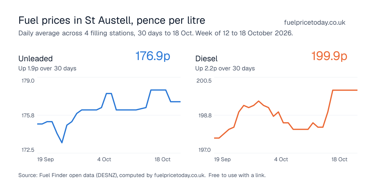 Unleaded and diesel prices in St Austell, 30 days to 18 Oct