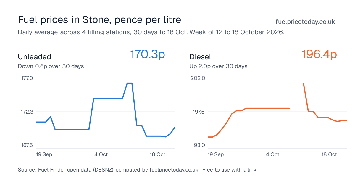 Unleaded and diesel prices in Stone, 30 days to 18 Oct