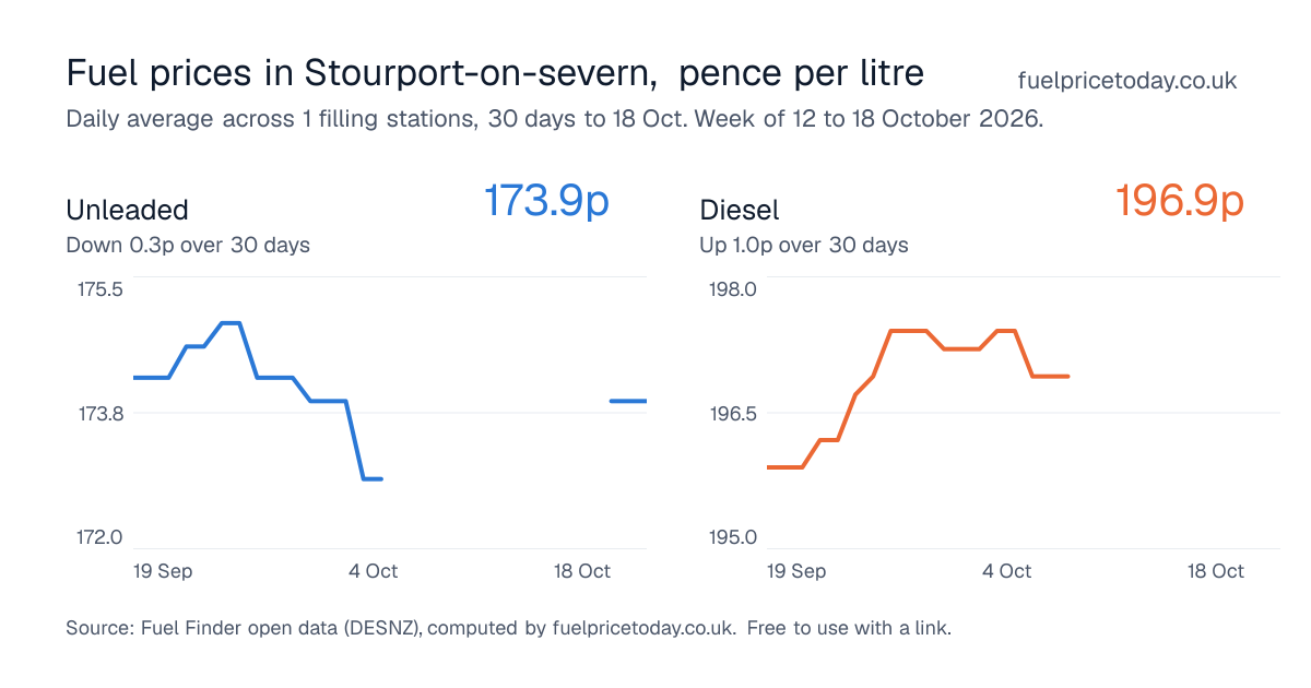 Unleaded and diesel prices in Stourport-on-severn, 30 days to 18 Oct