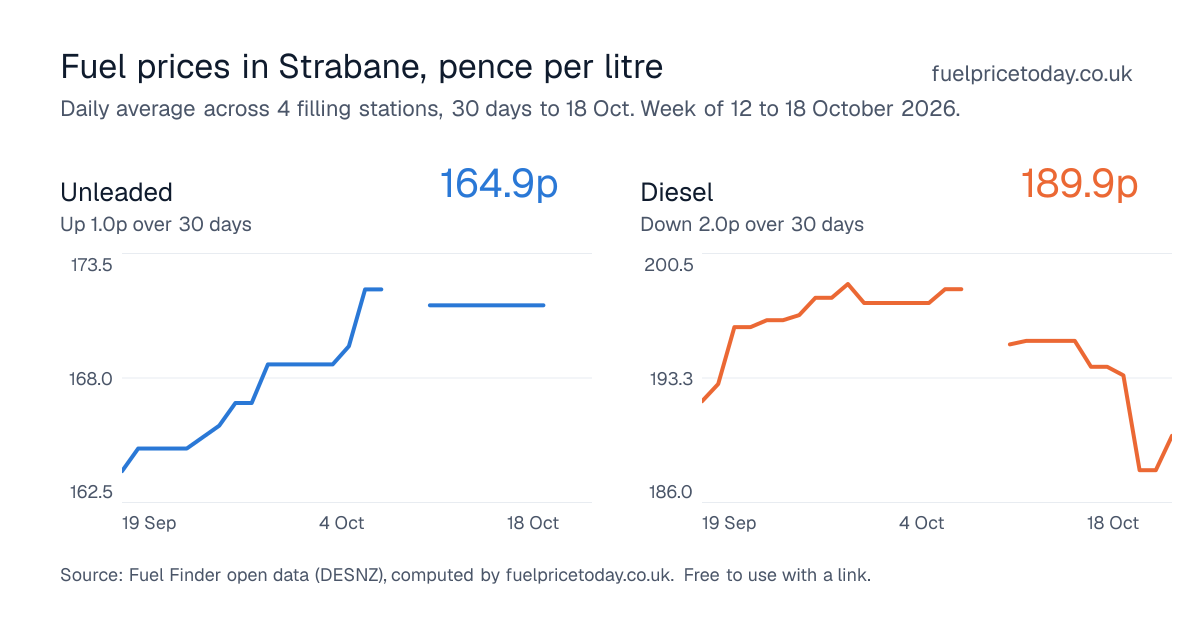 Unleaded and diesel prices in Strabane, 30 days to 18 Oct