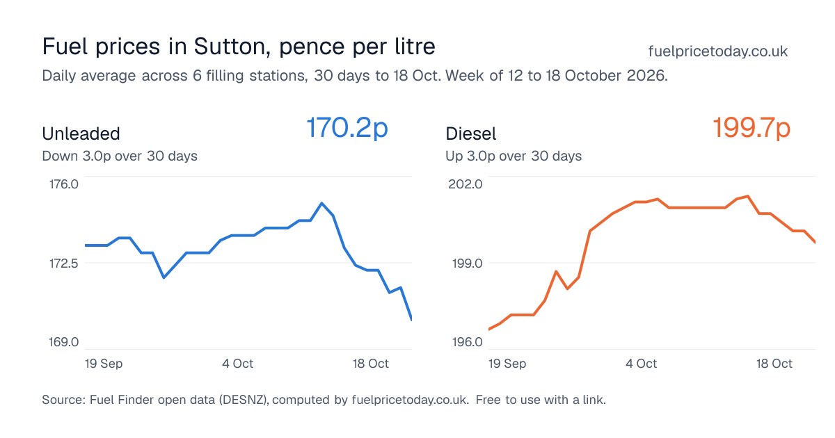 Unleaded and diesel prices in Sutton, 30 days to 18 Oct