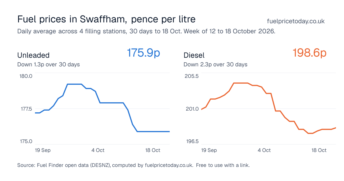 Unleaded and diesel prices in Swaffham, 30 days to 18 Oct