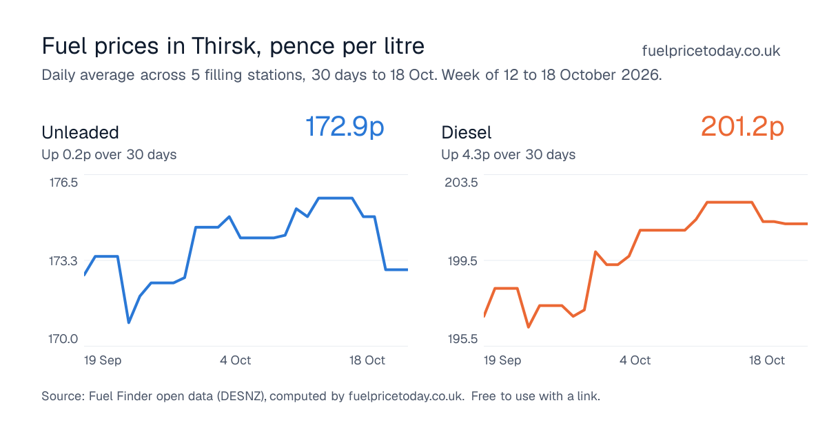 Unleaded and diesel prices in Thirsk, 30 days to 18 Oct