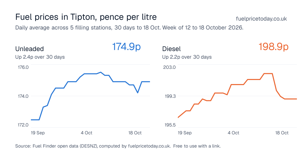 Unleaded and diesel prices in Tipton, 30 days to 18 Oct