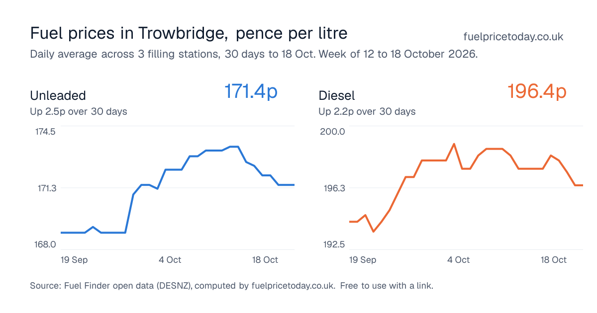 Unleaded and diesel prices in Trowbridge, 30 days to 18 Oct