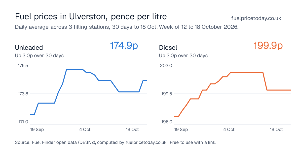 Unleaded and diesel prices in Ulverston, 30 days to 18 Oct