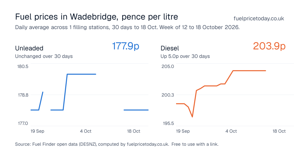 Unleaded and diesel prices in Wadebridge, 30 days to 18 Oct