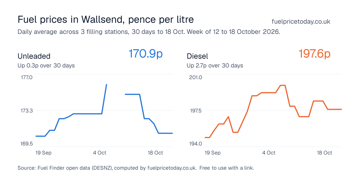 Unleaded and diesel prices in Wallsend, 30 days to 18 Oct