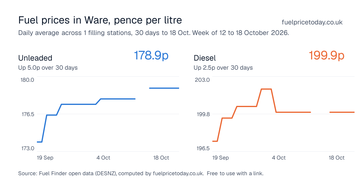 Unleaded and diesel prices in Ware, 30 days to 18 Oct