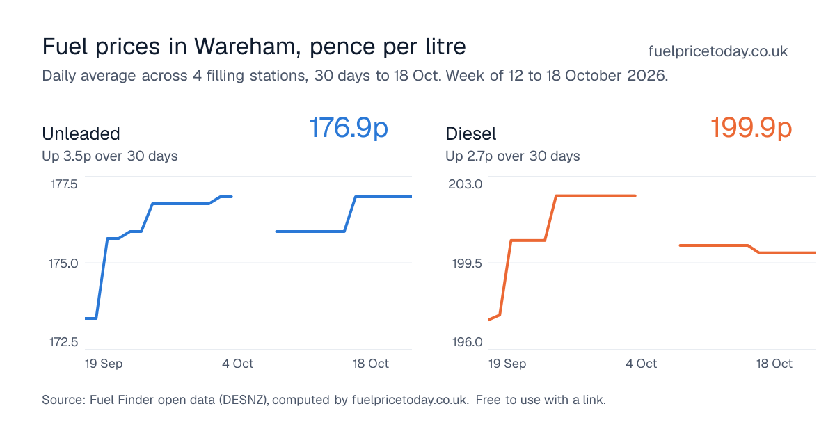Unleaded and diesel prices in Wareham, 30 days to 18 Oct