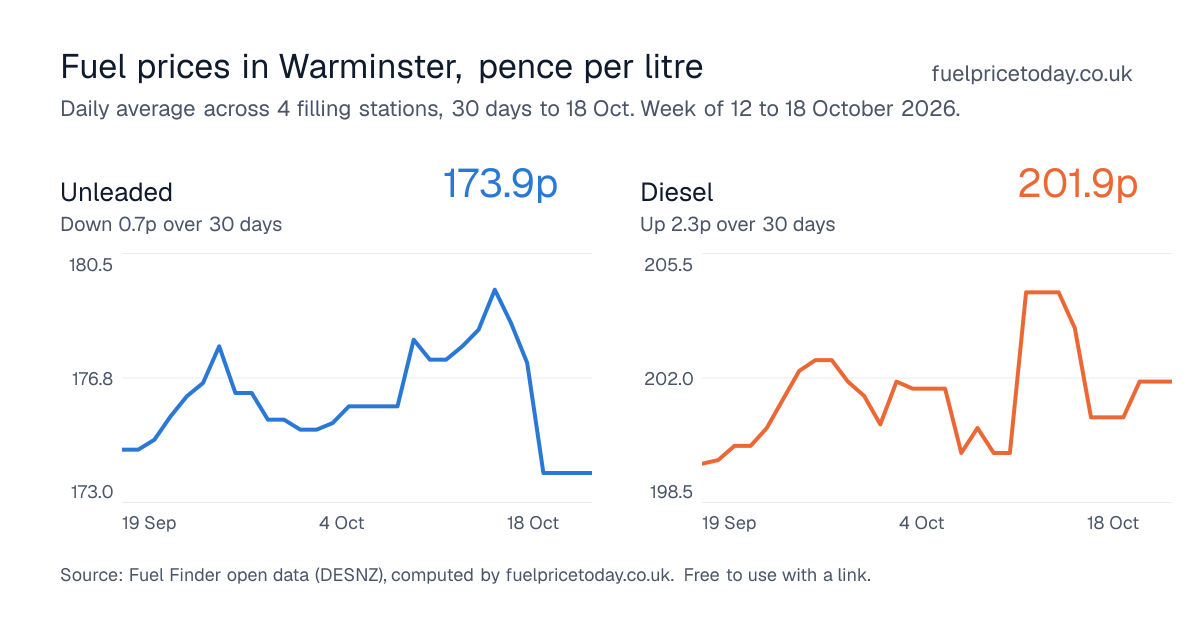 Unleaded and diesel prices in Warminster, 30 days to 18 Oct