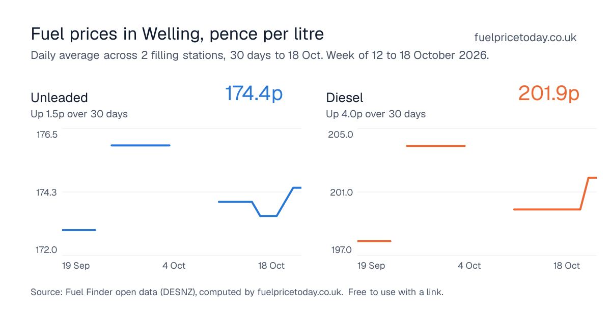 Unleaded and diesel prices in Welling, 30 days to 18 Oct