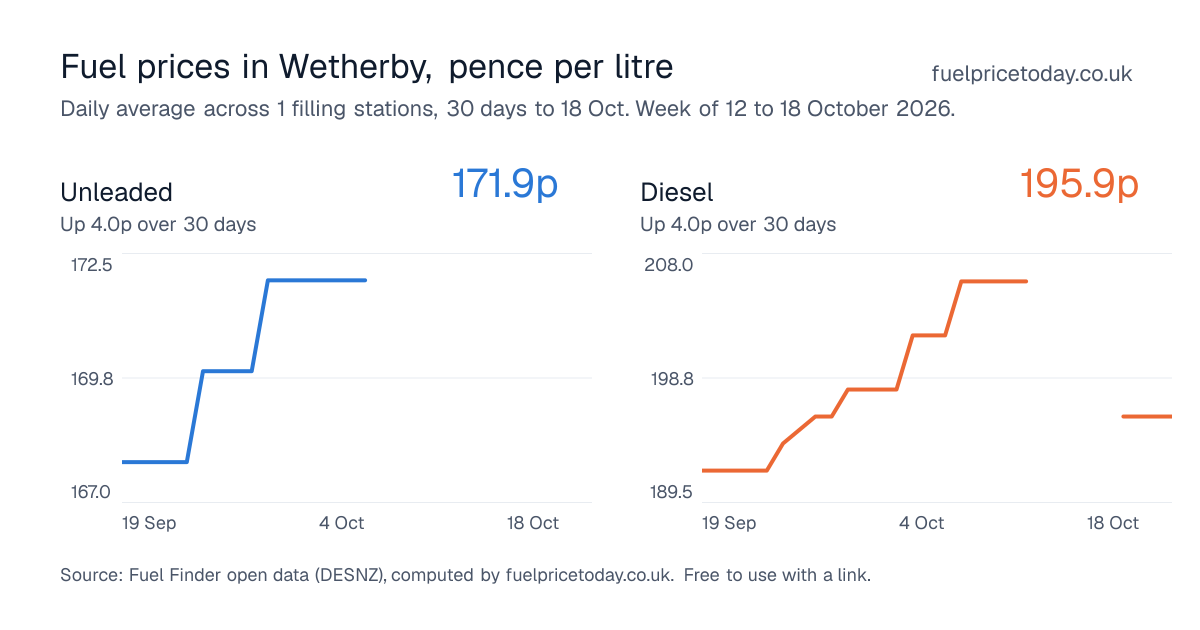 Unleaded and diesel prices in Wetherby, 30 days to 18 Oct