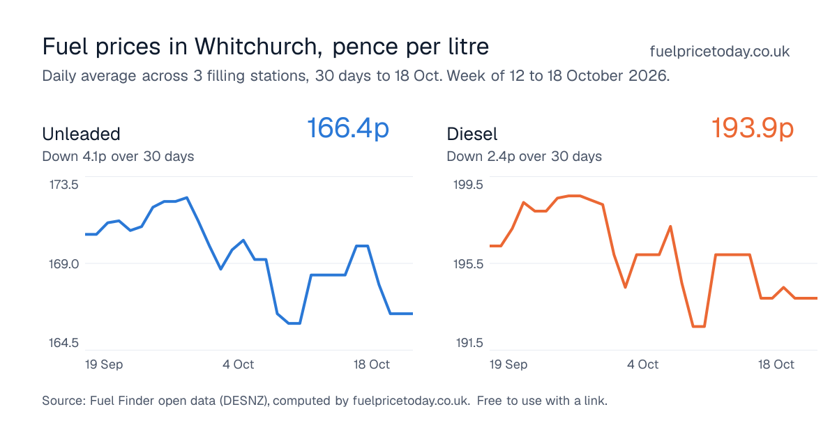 Unleaded and diesel prices in Whitchurch, 30 days to 18 Oct