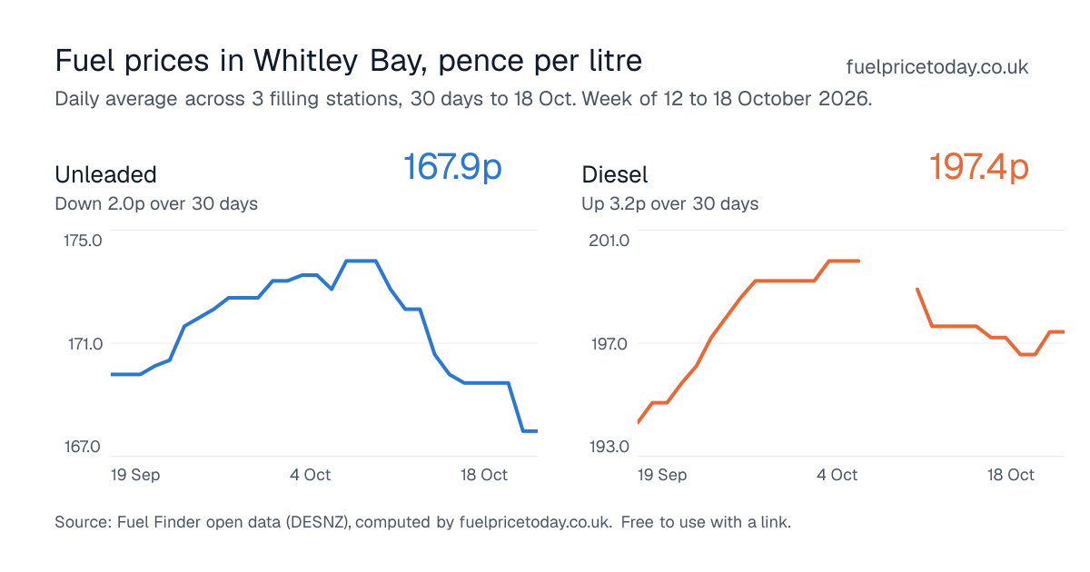 Unleaded and diesel prices in Whitley Bay, 30 days to 18 Oct