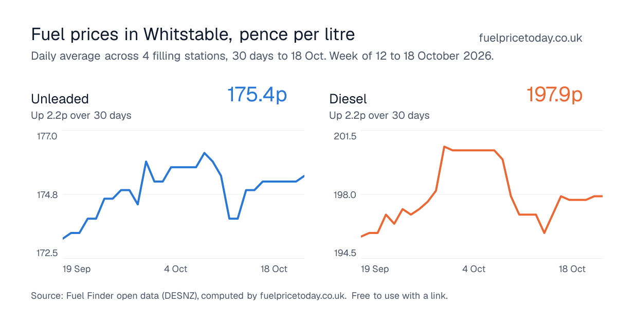 Unleaded and diesel prices in Whitstable, 30 days to 18 Oct