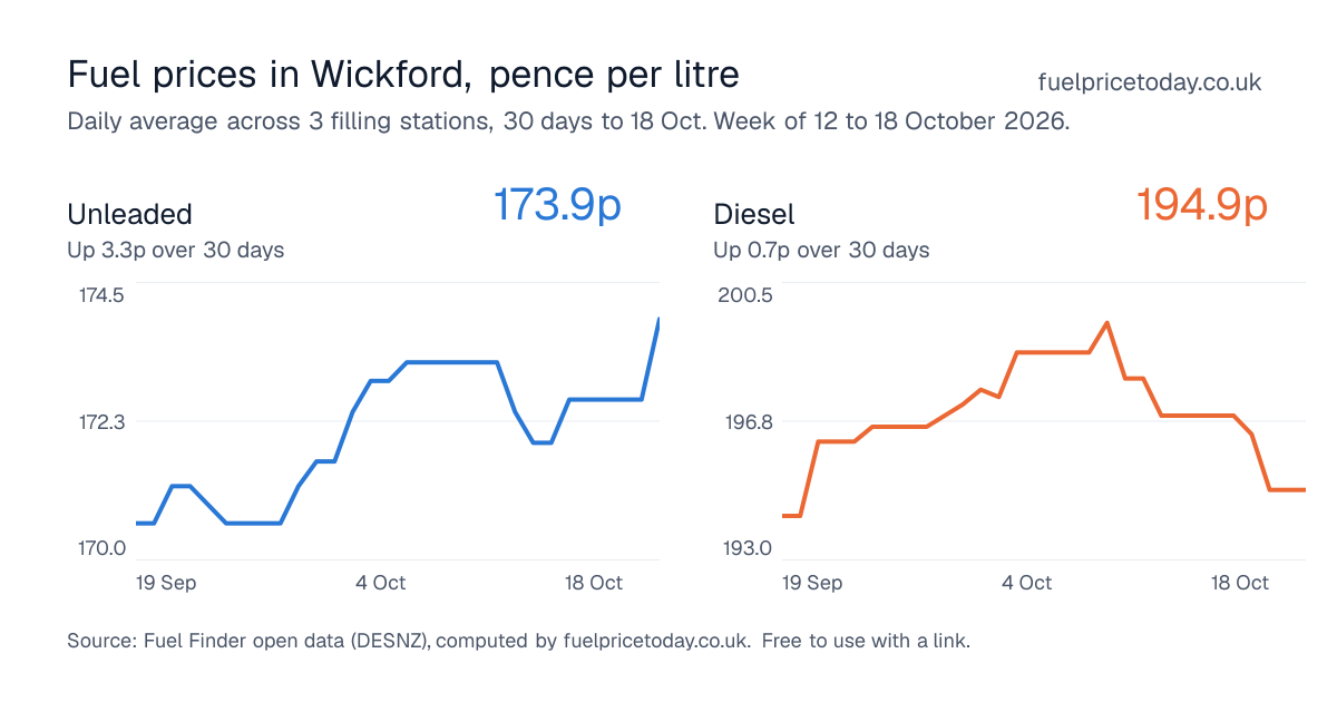 Unleaded and diesel prices in Wickford, 30 days to 18 Oct