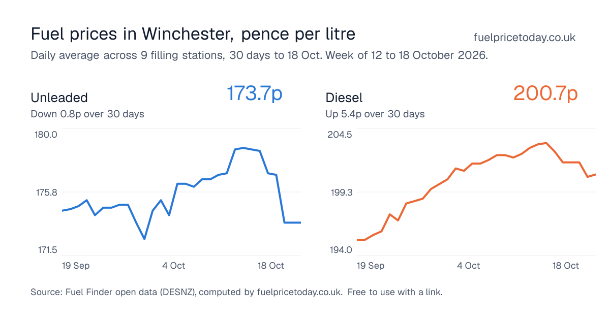 Unleaded and diesel prices in Winchester, 30 days to 18 Oct