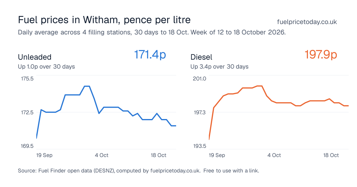 Unleaded and diesel prices in Witham, 30 days to 18 Oct
