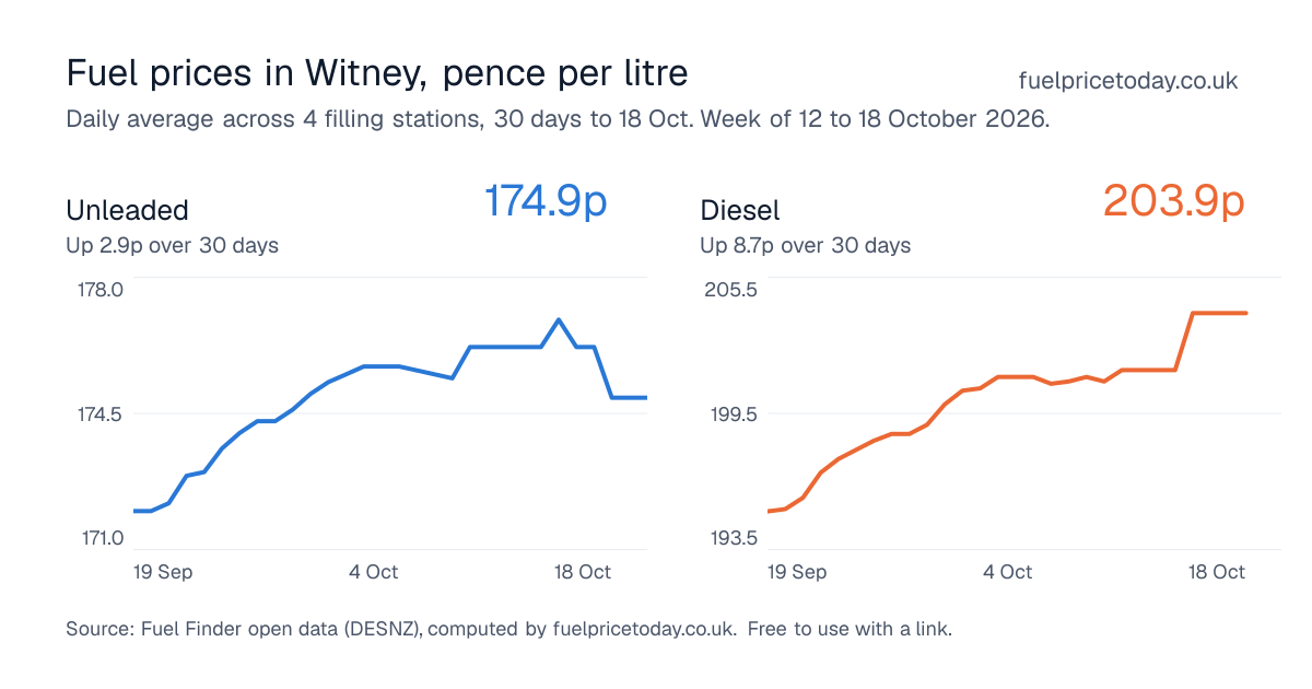 Unleaded and diesel prices in Witney, 30 days to 18 Oct