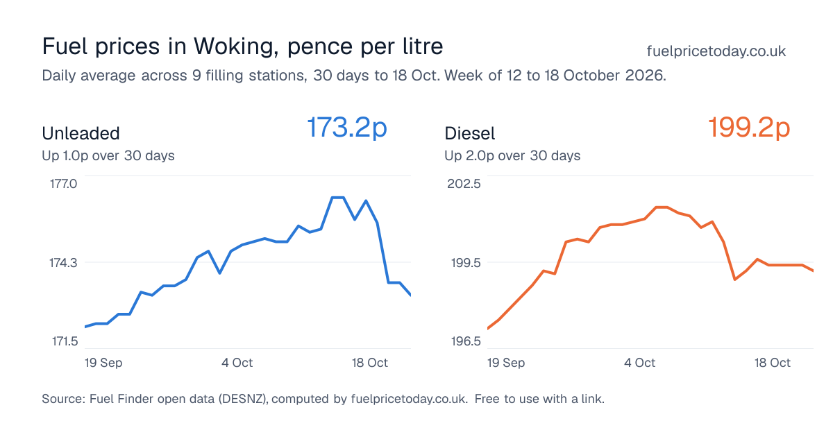 Unleaded and diesel prices in Woking, 30 days to 18 Oct