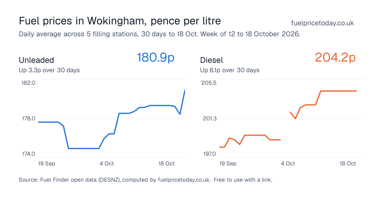 Unleaded and diesel prices in Wokingham, 30 days to 18 Oct